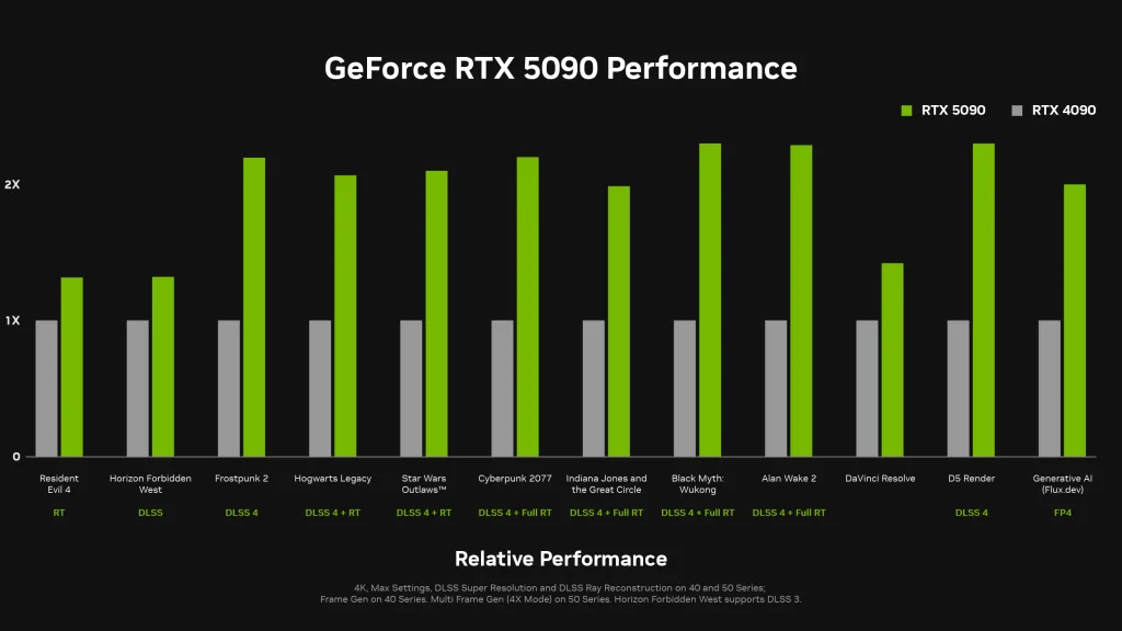 RTX 5090 vs RTX 4090 성능 비교 그래프