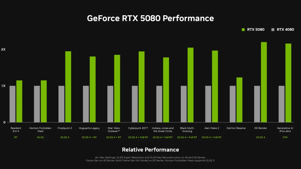 RTX 5080 vs RTX 4080 성능 비교 그래프